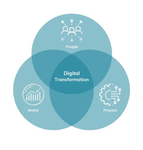Trzy filary transformacji cyfrowej 